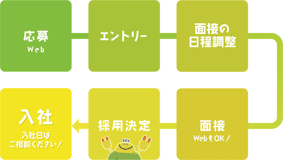 採用フロー